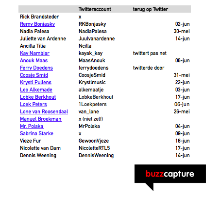 Lijst deelnemers die actief waren op Twitter